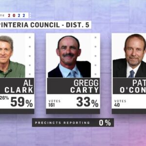 Al Clark leads the District 5 race in Carpinteria’s first-ever district election