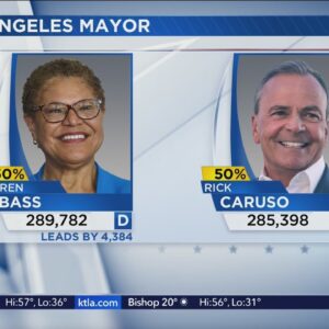 Los Angeles Mayor's Race: Karen Bass surges into lead