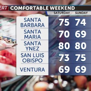 A comfortable weekend before another heat wave