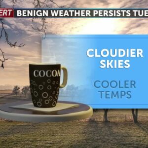Benign weather persists into Tuesday, but there are chances of rain late in the week