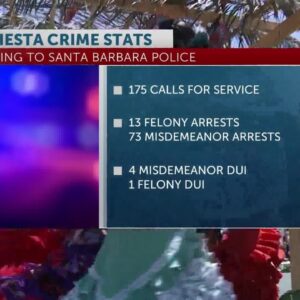 Higher rate of misdemeanors reported during this year's Old Spanish Days celebrations