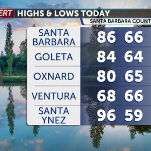 Temperatures skyrocket Wednesday, heatwave remains through Friday