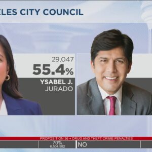 Ysabel Jurado opens up lead on Kevin de León for L.A. City Council seat