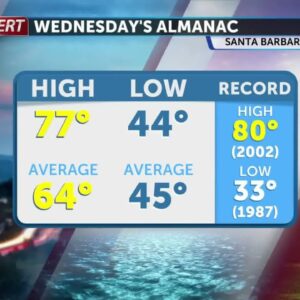 Tracking winds, waves & warmer temperatures Tuesday, mini heatwave arrives by mid-week